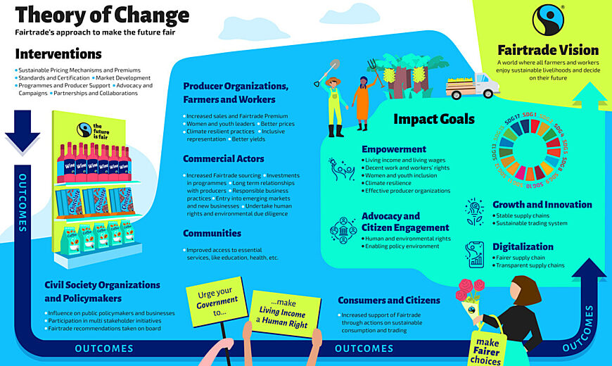 Key points to develop the theory of change for your project